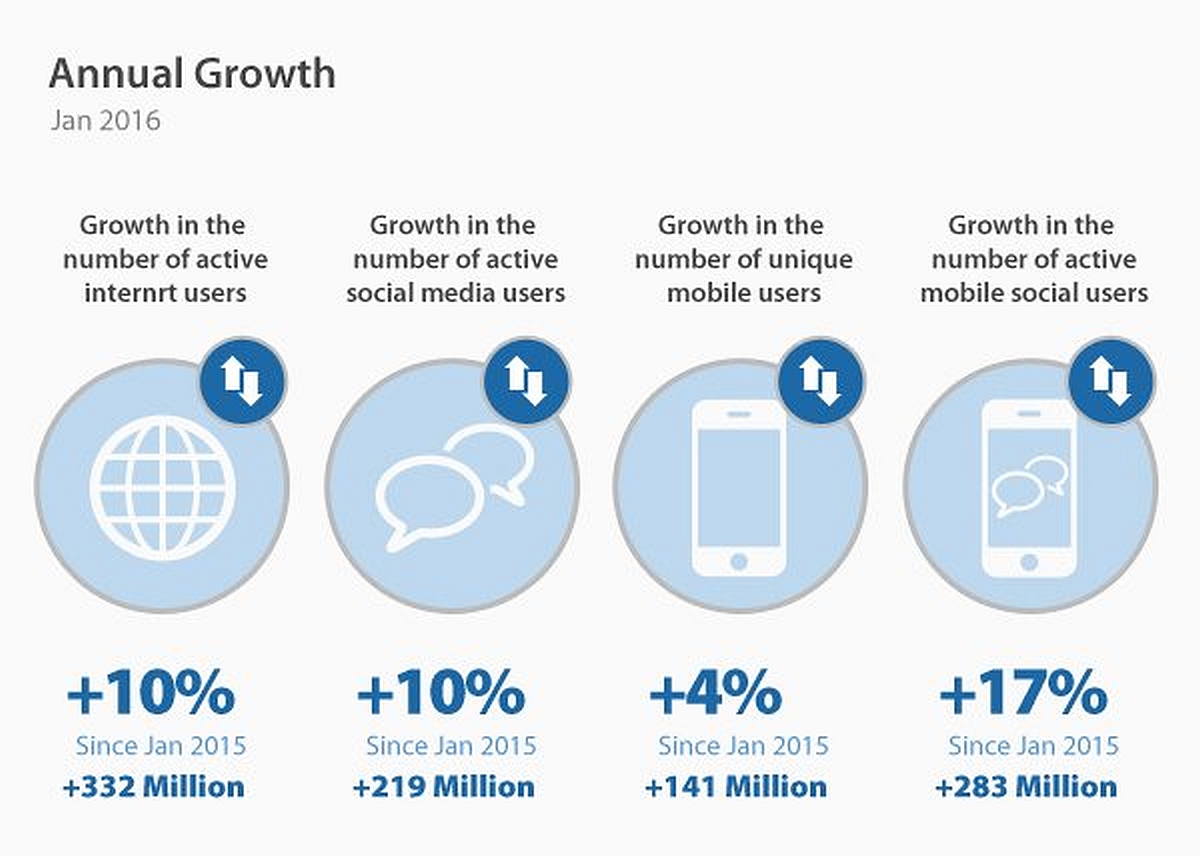 Internet Trends 21 Statistiken Fakten Aus Den Usa Und Weltweit