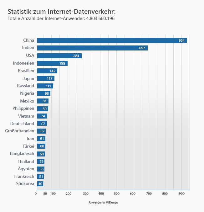 Internet Traffic Statistic in Asia account