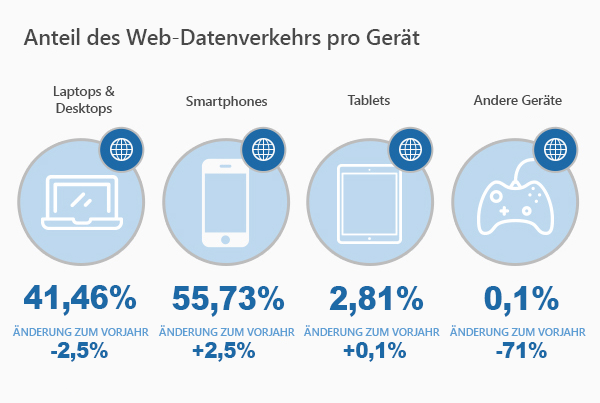 Share of Web Traffic by Device