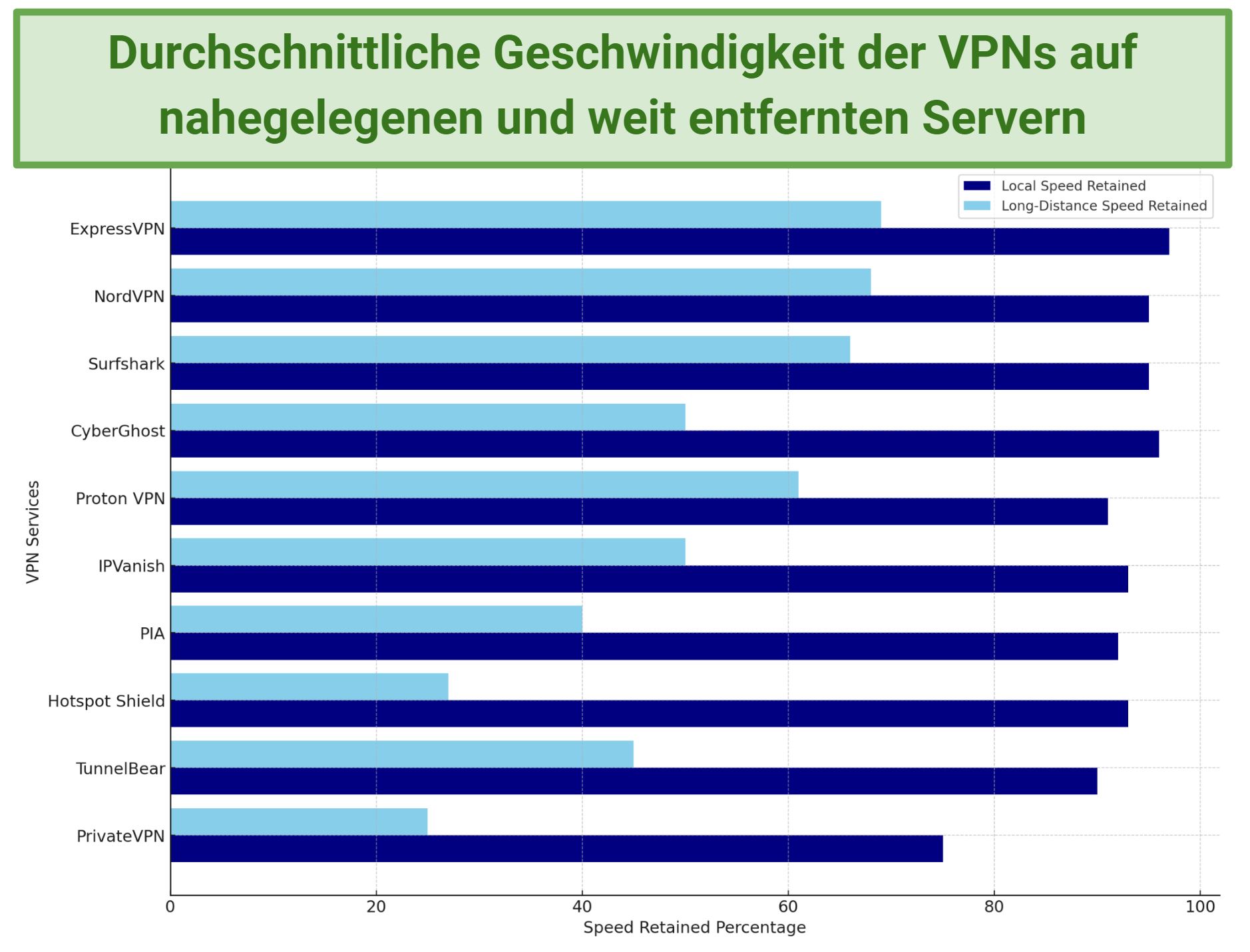 Screenshot of average speed results of each VPN