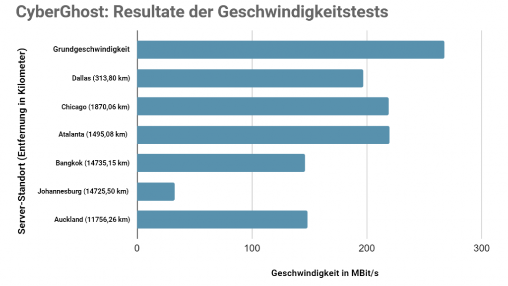 Speed test results while using CyberGhost connected to 6 different server locations