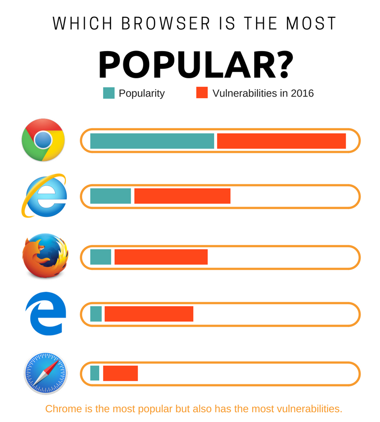 Welcher Browser Ist Am Sichersten? (AKTUALISIERT 2021)