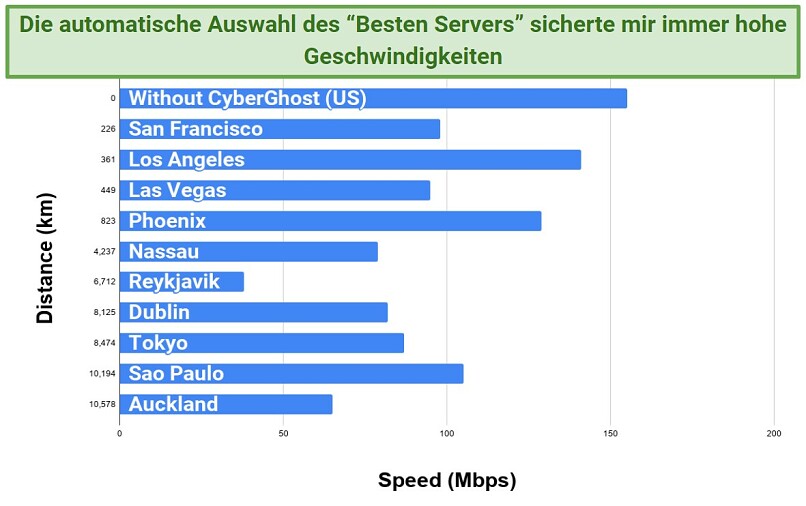 Screenshot of a chart recording speeds and the distance of the servers from the testing location