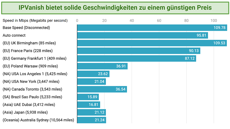 fastest-vpn-ipvanish-de Graph showing the fast speeds over distance offered by IPVanish