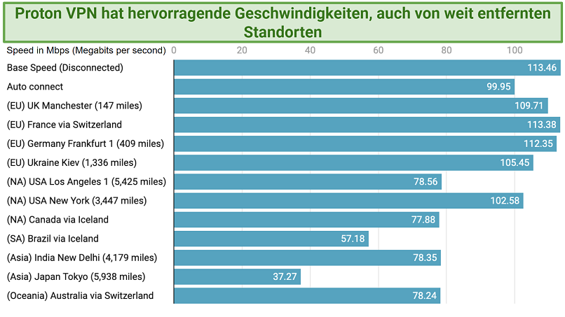 fastest-vpn-proton-vpn-de Graph showing the fast speeds over distance offered by Proton VPN