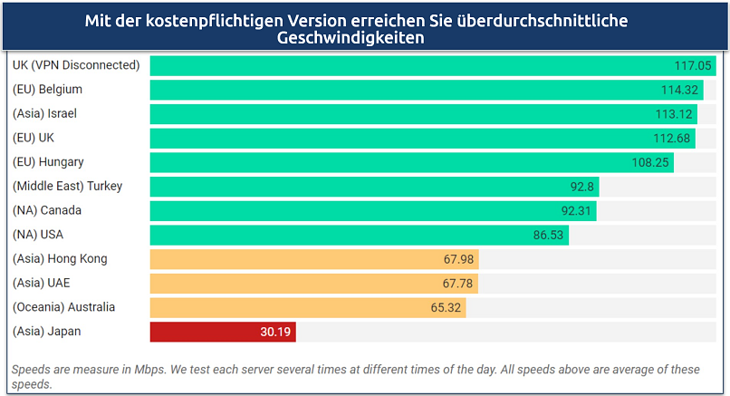 Screenshot of a speed chart showing rates on a variety of Opera VPN Pro's international servers