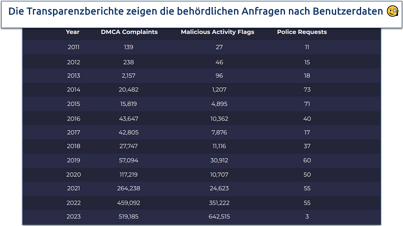 Screenshot of CyberGhost's most recent transparency report