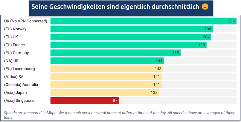 Screenshot einer Tabelle, die die Geschwindigkeiten auf verschiedenen FastestVPN-Servern zeigt