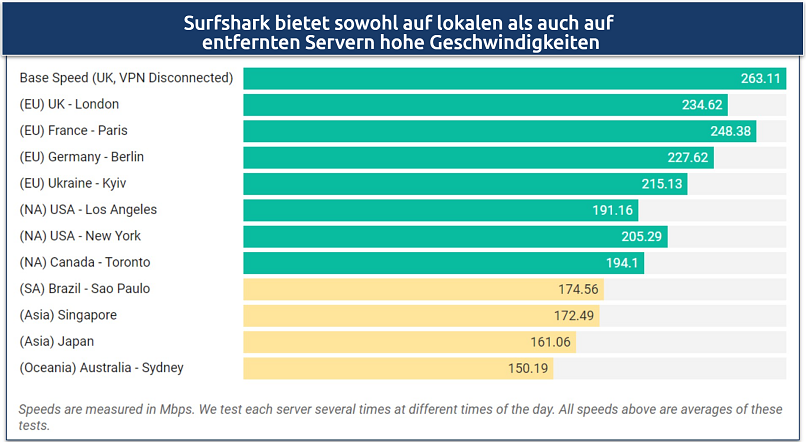 Surfshark offers fast speeds on local and faraway servers