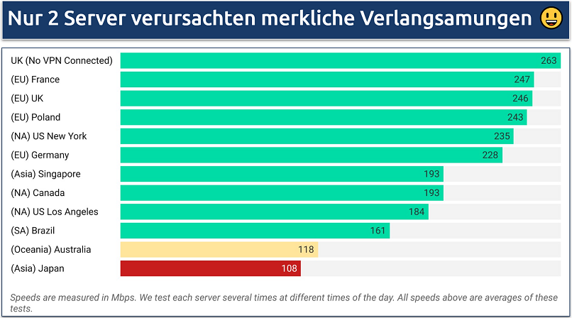 Ein Screenshot, der die Geschwindigkeitsergebnisse von Proton VPN für die kostenpflichtige Version auf Servern in Europa, Nordamerika, Asien, Südamerika und Ozeanien zeigt