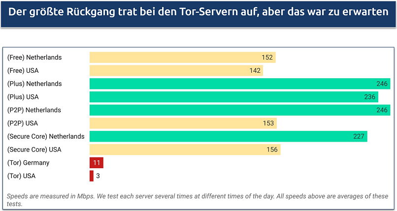 Ein Screenshot der Geschwindigkeiten von Proton VPN über die verschiedenen Server, die es anbietet