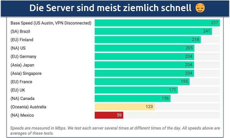 Screenshot eines Diagramms, das die Geschwindigkeiten auf den Norton VPN-Servern weltweit anzeigt