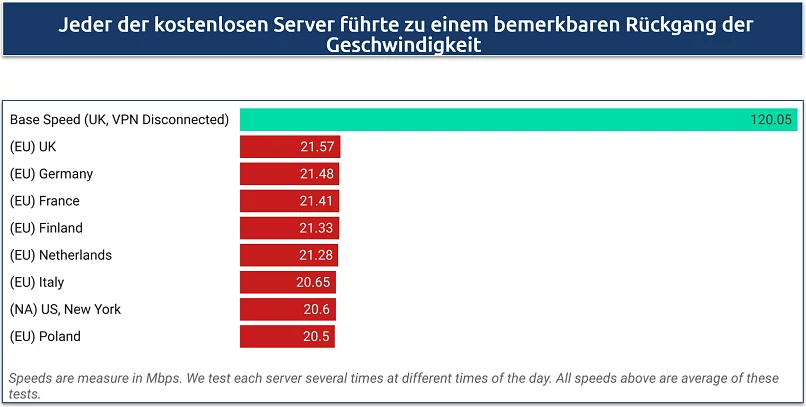 Eine Bildschirmaufnahme, die die Geschwindigkeitsergebnisse von AdGuard VPN für die kostenlose Version auf Servern in Europa und Nordamerika zeigt