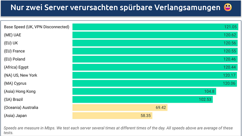 Eine Bildschirmaufnahme, die die Geschwindigkeitsergebnisse von AdGuard VPN für die kostenpflichtige Version auf Servern im Nahen Osten, Europa, Afrika, Nordamerika, Asien, Südamerika und Ozeanien zeigt