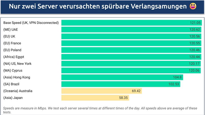 Eine Bildschirmaufnahme, die die Geschwindigkeitsergebnisse von AdGuard VPN für die kostenpflichtige Version auf Servern im Nahen Osten, Europa, Afrika, Nordamerika, Asien, Südamerika und Ozeanien zeigt