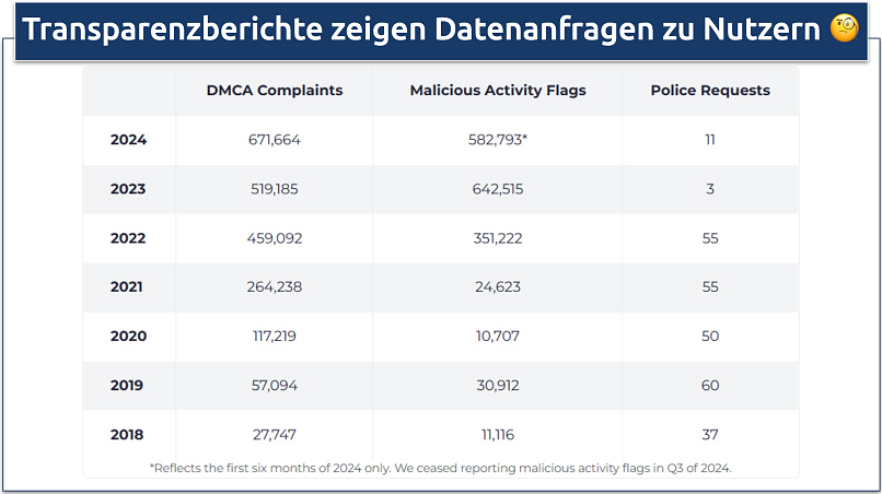 Screenshot von CyberGhosts aktuellem Transparenzbericht