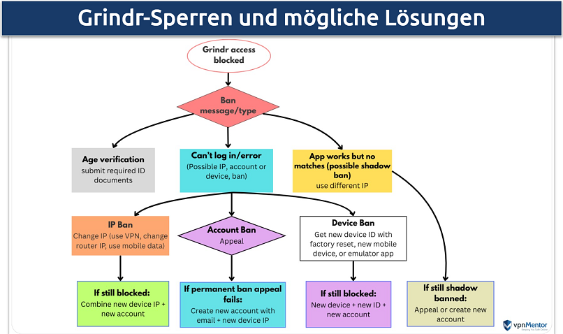 An infographic showing different types of Grindr bans and solutions